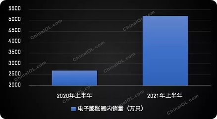 空調新政一周年,電子膨脹閥市場發生了哪些變化